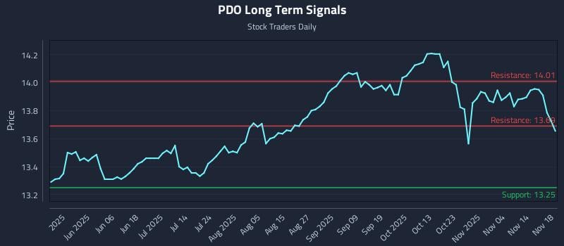 PDO Long Term Analysis for November 19 2025