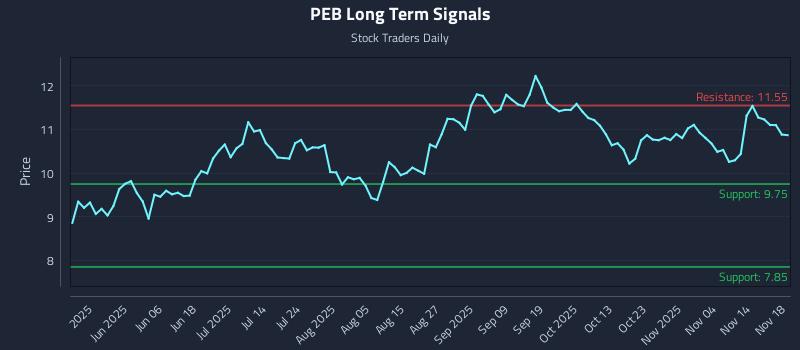 PEB Long Term Analysis for November 19 2025