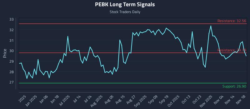 PEBK Long Term Analysis for November 19 2025