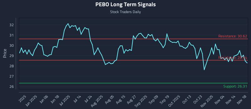 PEBO Long Term Analysis for November 19 2025