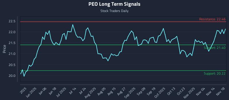 PEO Long Term Analysis for November 19 2025 PEO Long Term Analysis for November 19 2025
