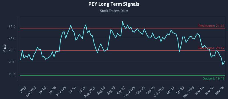 PEY Long Term Analysis for November 19 2025 PEY Long Term Analysis for November 19 2025