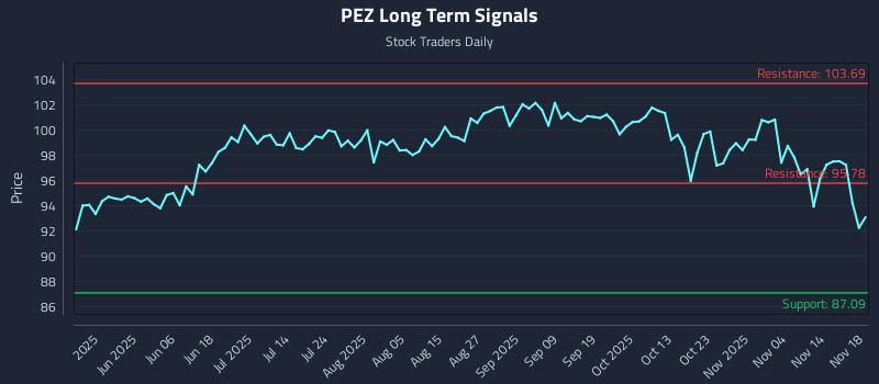 PEZ Long Term Analysis for November 19 2025