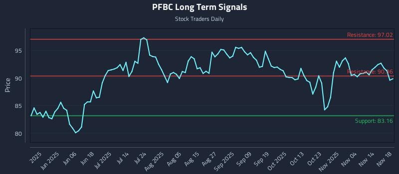 PFBC Long Term Analysis for November 19 2025