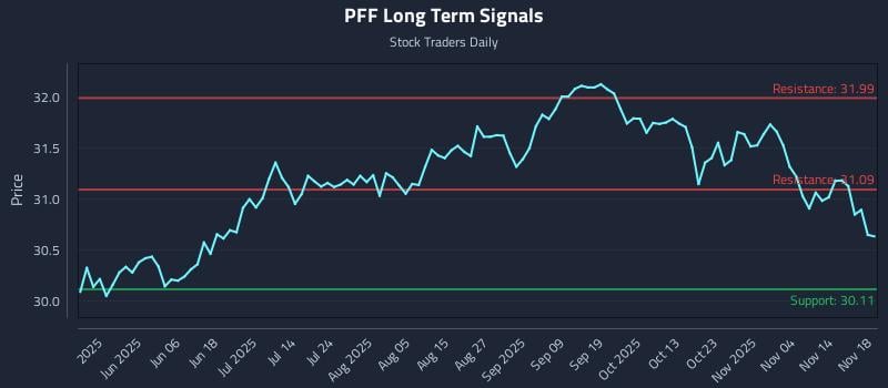 PFF Long Term Analysis for November 19 2025