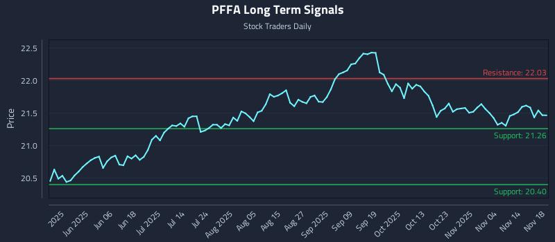 PFFA Long Term Analysis for November 19 2025 PFFA Long Term Analysis for November 19 2025