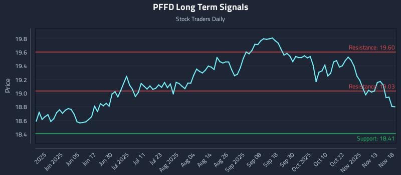 PFFD Long Term Analysis for November 19 2025