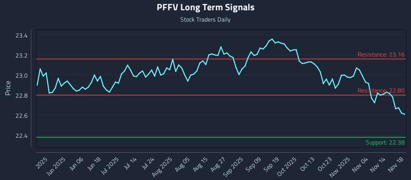 PFFV Long Term Analysis for November 19 2025