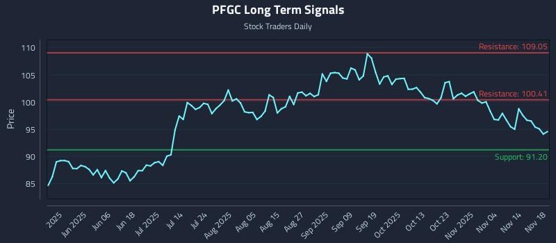 PFGC Long Term Analysis for November 19 2025
