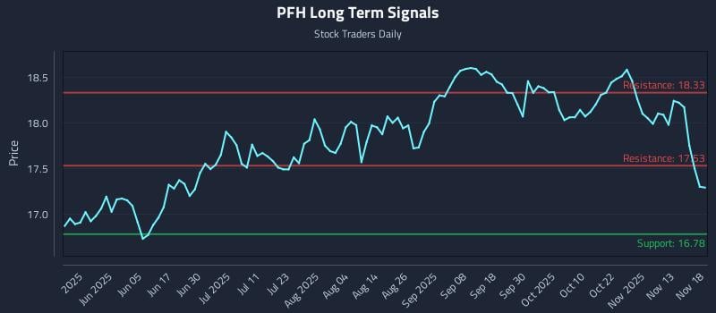 PFH Long Term Analysis for November 19 2025