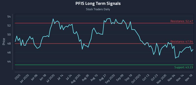 PFIS Long Term Analysis for November 19 2025