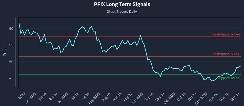 PFIX Long Term Analysis for November 19 2025