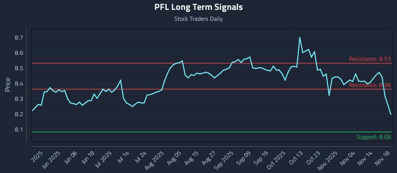 PFL Long Term Analysis for November 19 2025