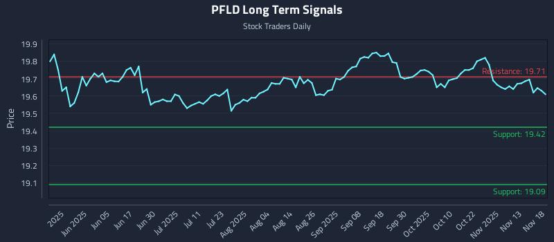 PFLD Long Term Analysis for November 19 2025