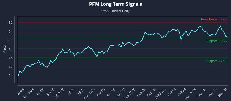 PFM Long Term Analysis for November 19 2025