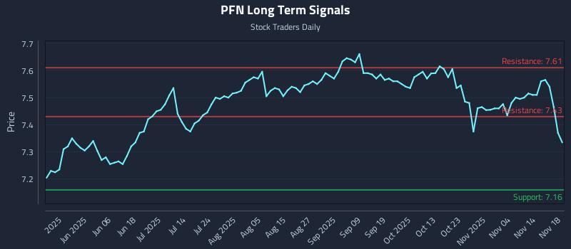 PFN Long Term Analysis for November 19 2025