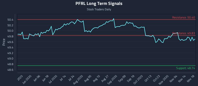 PFRL Long Term Analysis for November 19 2025 PFRL Long Term Analysis for November 19 2025
