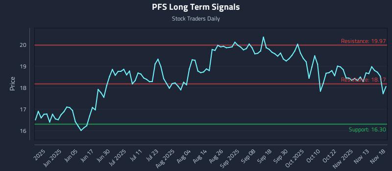 PFS Long Term Analysis for November 19 2025