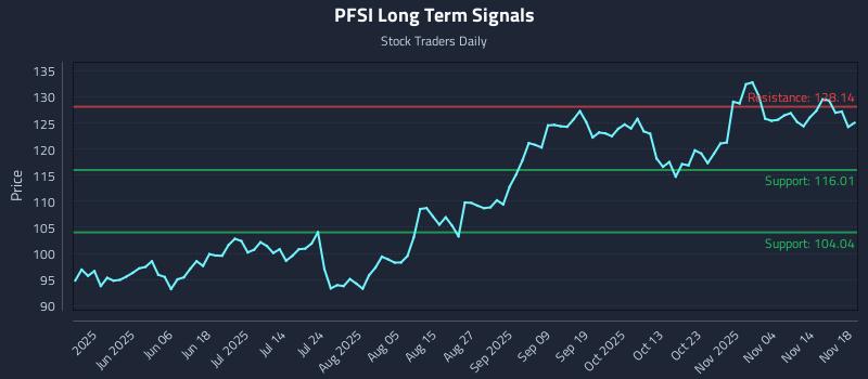 PFSI Long Term Analysis for November 19 2025