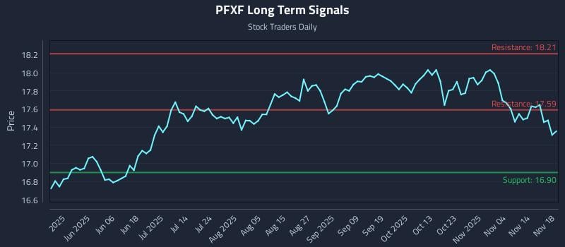PFXF Long Term Analysis for November 19 2025