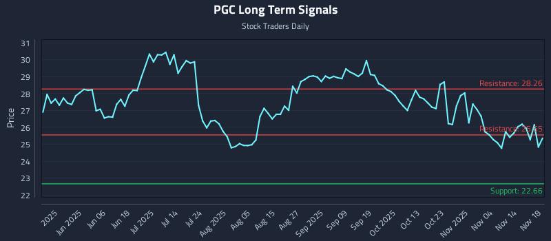PGC Long Term Analysis for November 19 2025 PGC Long Term Analysis for November 19 2025
