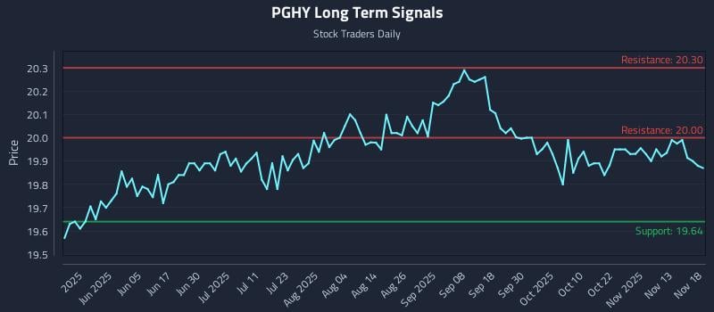 PGHY Long Term Analysis for November 19 2025