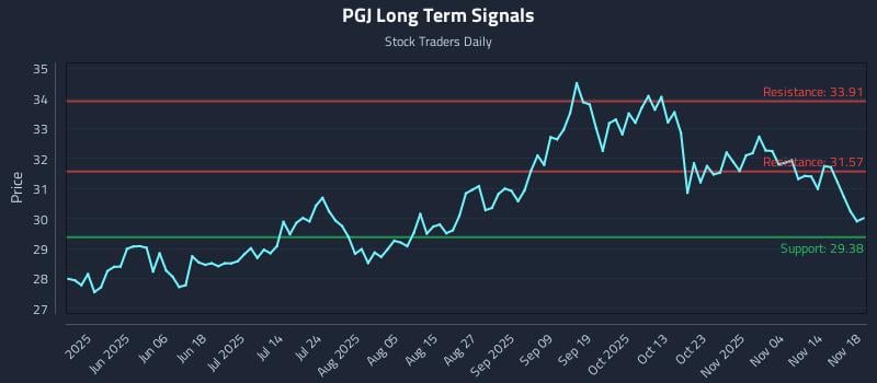 PGJ Long Term Analysis for November 19 2025 PGJ Long Term Analysis for November 19 2025
