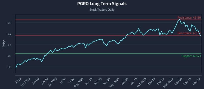 PGRO Long Term Analysis for November 19 2025