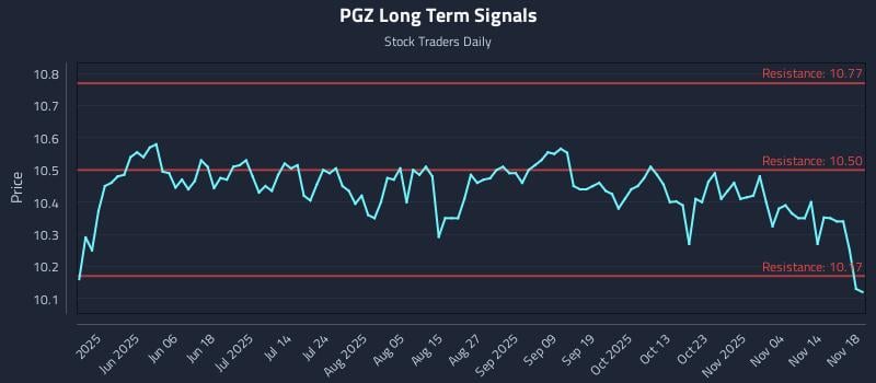 PGZ Long Term Analysis for November 19 2025