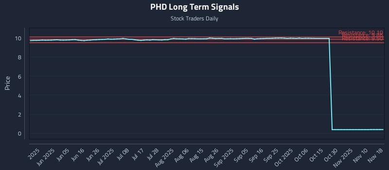PHD Long Term Analysis for November 19 2025 PHD Long Term Analysis for November 19 2025