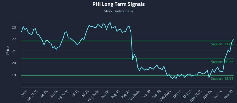 PHI Long Term Analysis for November 19 2025