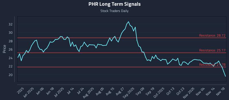 PHR Long Term Analysis for November 19 2025