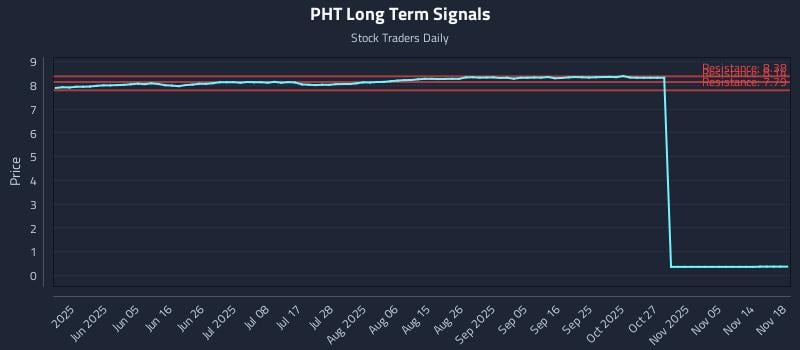 PHT Long Term Analysis for November 19 2025