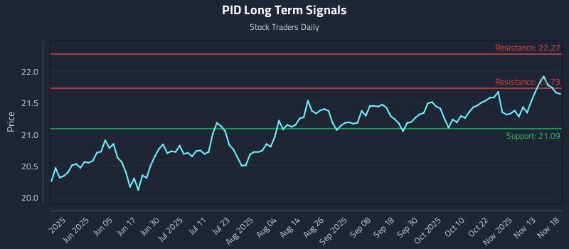 PID Long Term Analysis for November 19 2025