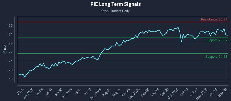 PIE Long Term Analysis for November 19 2025