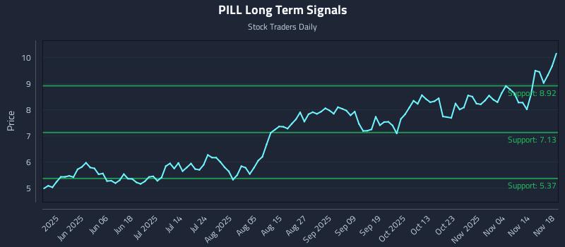 PILL Long Term Analysis for November 19 2025