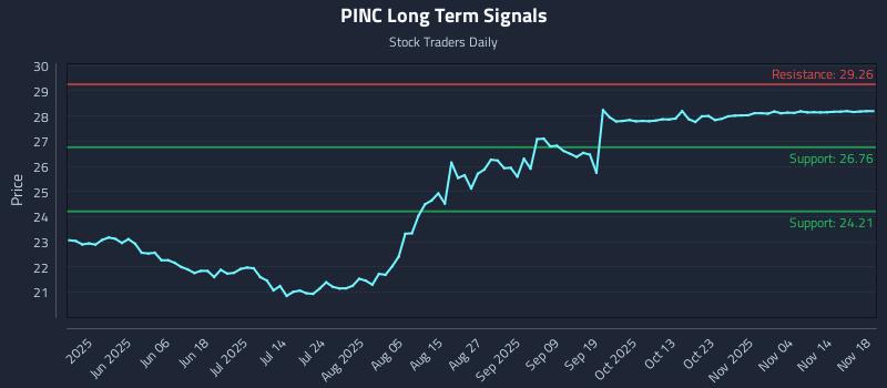 PINC Long Term Analysis for November 19 2025 PINC Long Term Analysis for November 19 2025
