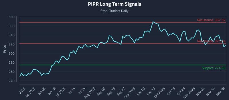 PIPR Long Term Analysis for November 19 2025
