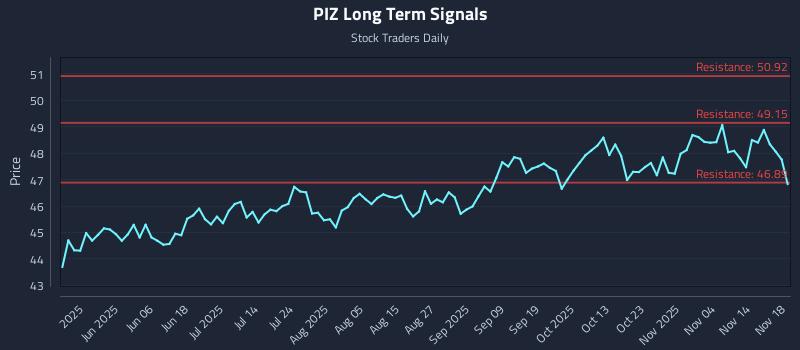 PIZ Long Term Analysis for November 19 2025