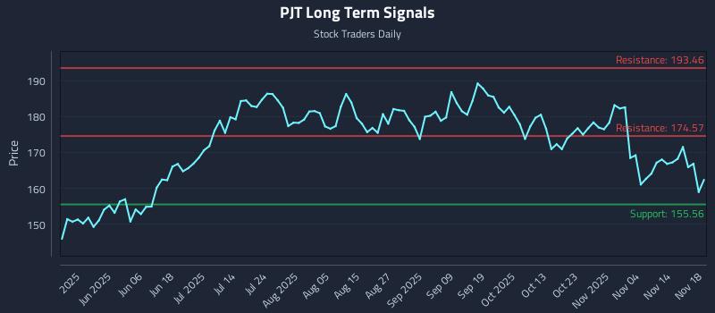 PJT Long Term Analysis for November 19 2025