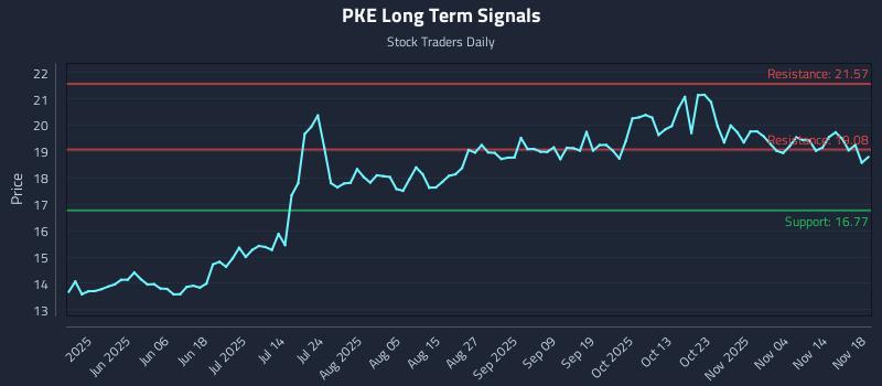 PKE Long Term Analysis for November 19 2025 PKE Long Term Analysis for November 19 2025