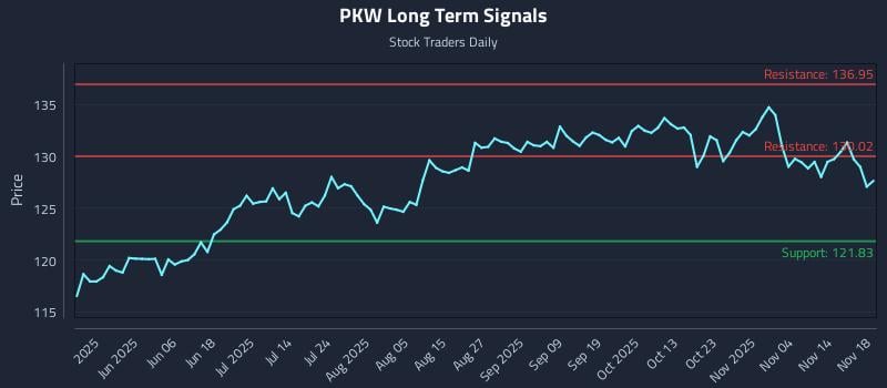 PKW Long Term Analysis for November 19 2025