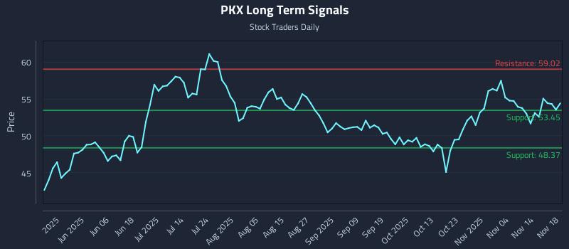 PKX Long Term Analysis for November 19 2025 PKX Long Term Analysis for November 19 2025