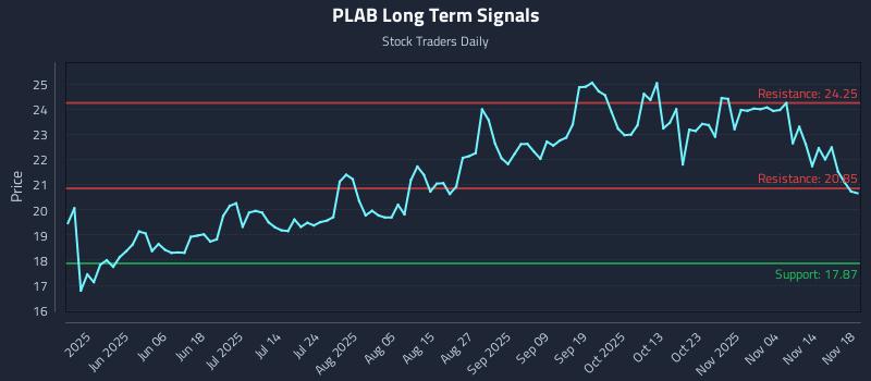 PLAB Long Term Analysis for November 19 2025 PLAB Long Term Analysis for November 19 2025
