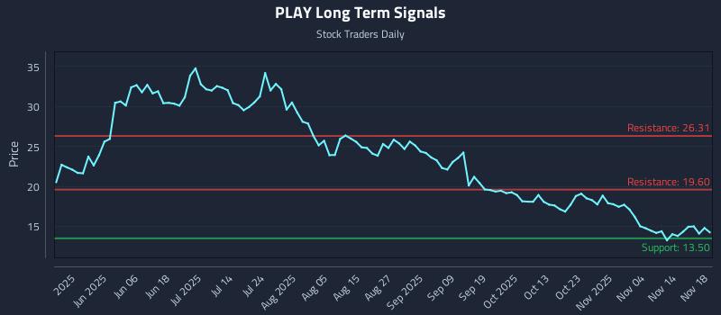 PLAY Long Term Analysis for November 19 2025
