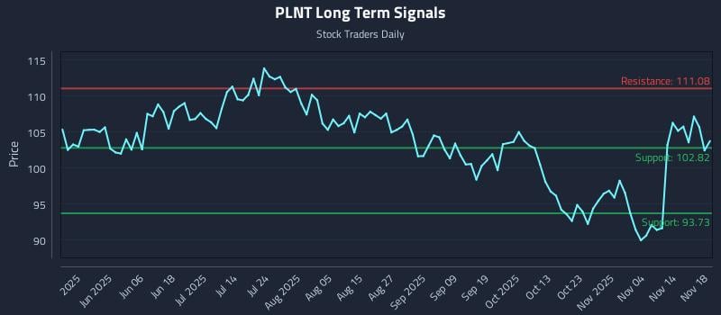PLNT Long Term Analysis for November 19 2025