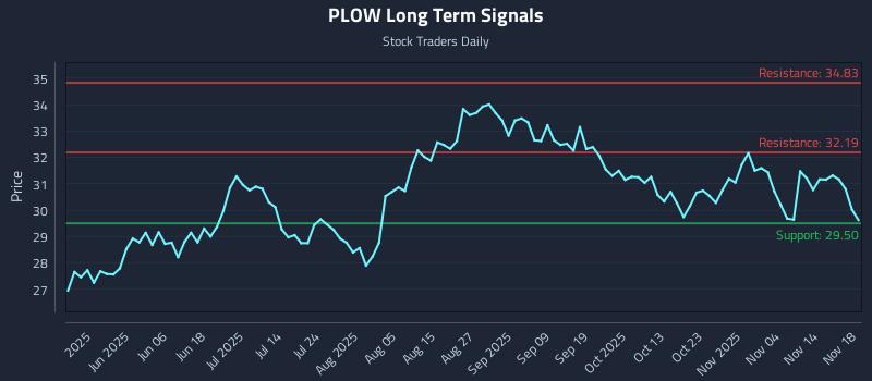 PLOW Long Term Analysis for November 19 2025
