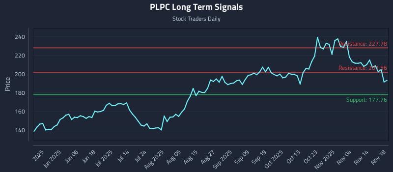 PLPC Long Term Analysis for November 19 2025