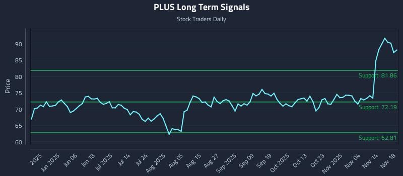 PLUS Long Term Analysis for November 19 2025