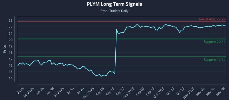 PLYM Long Term Analysis for November 19 2025
